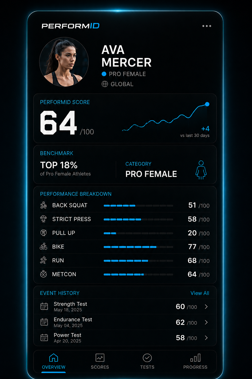 PerformID verified athlete profile output