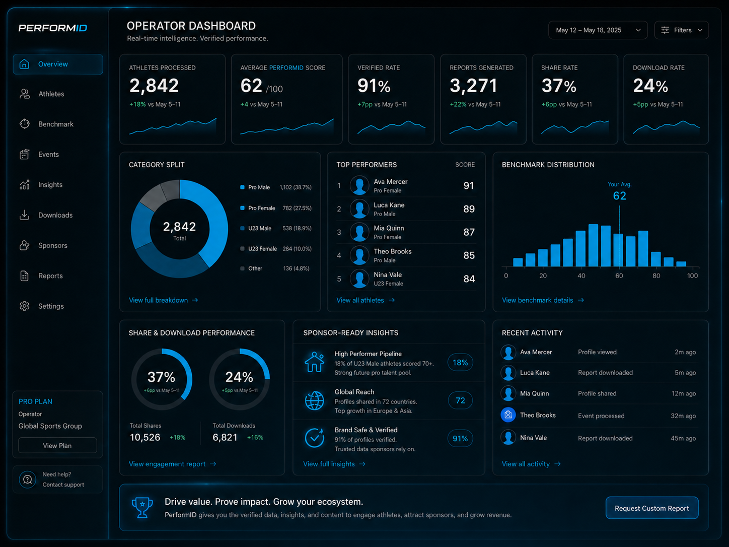 PerformID operator dashboard report preview